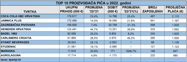 Izvor: Fina; Poslovna.hr