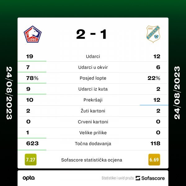 Lille - Rijeka 2:1 statistika SofaScore 24.8.2023.