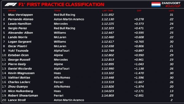 Formula 1 prvi trening Velika nagrada Nizozemske