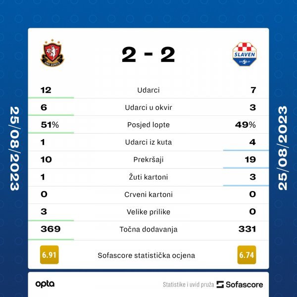 Gorica - Slaven Belupo 2:2 statistika utakmice SofaScore