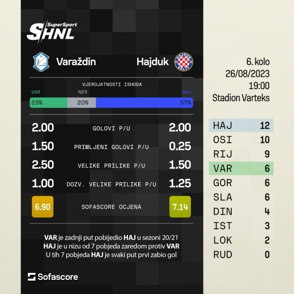 Varaždin - Hajduk najava SofaScore