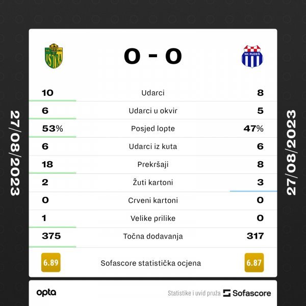 Istra 1961 - Rudeš, SuperSport HNL, 27.8.2023. statistika SofaScore