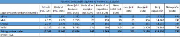 Poslovni pokazatelji trgovine