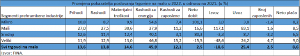 Promjena poslovnih pokazatelja