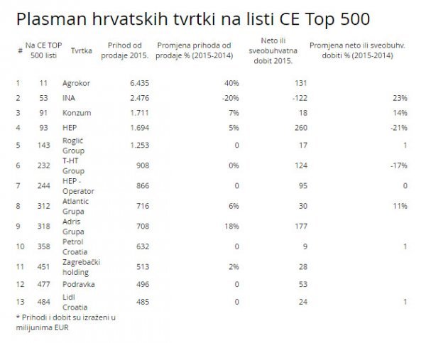 Plasman hrvatskih tvrtki na listi CE Top 500