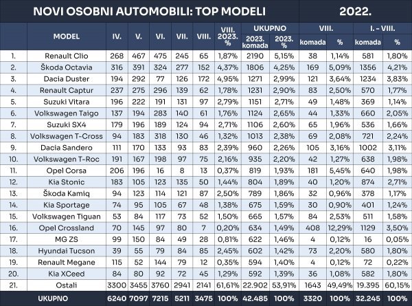 Tablica novih osobnih automobila prema modelima u 2023.