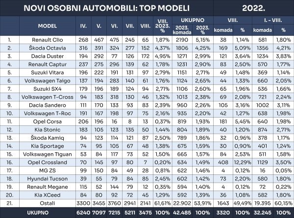 Tablica novih osobnih automobila prema modelima u 2023.