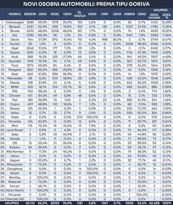 Tablica novih osobnih automobila prema tipu goriva u 2023.