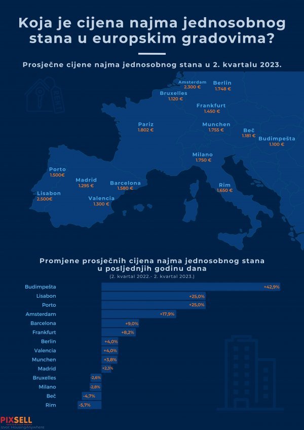 Cijene najma u Europi