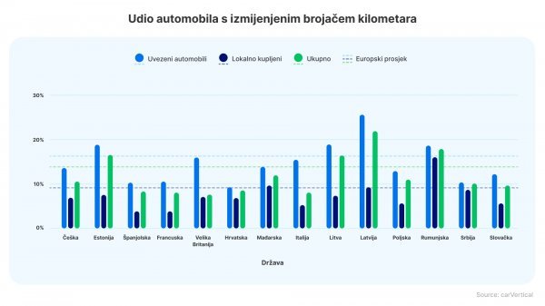 Udio automobila s izmijenjenim brojačem kilometara u Hrvatskoj