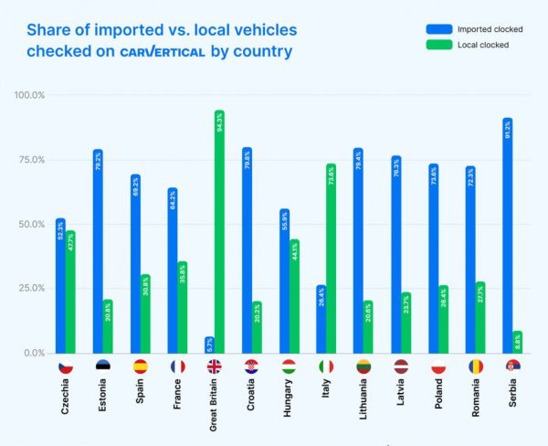 Udio uvezenih u odnosu na lokalna vozila provjerena na carVerticalu po zemlji