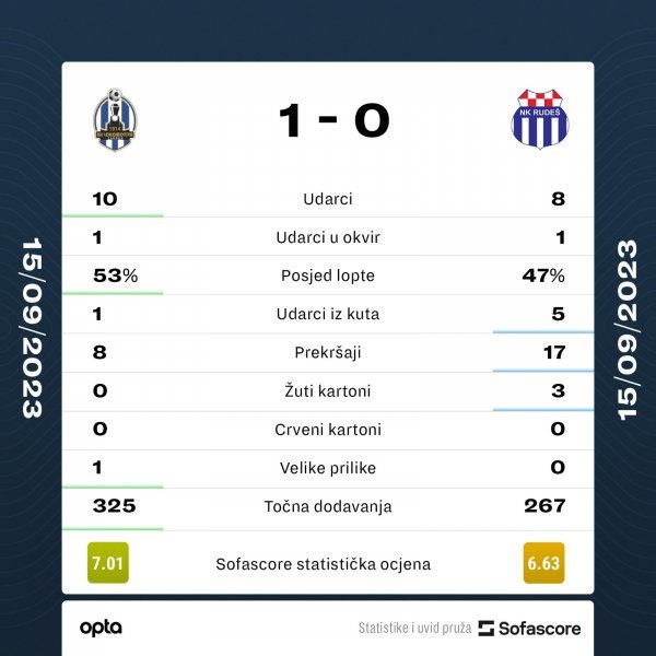 Statistika utakmice Lokomotiva - Rudeš 1:0, 15.9.2023.