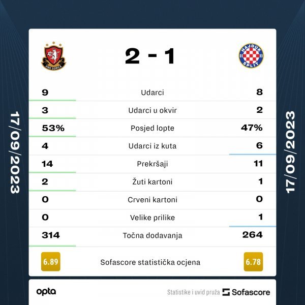 Statistika utakmice Gorica - Hajduk 2:1