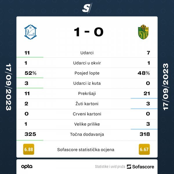 Statistika utakmice Varaždin - Istra 1961 1:0, 17.9.2023.