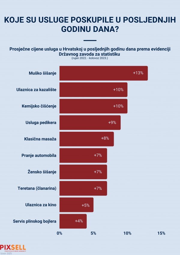 Što je najviše poskupjelo?