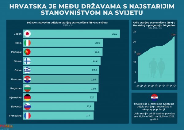 Koliko je staro stanovništvo Hrvatske