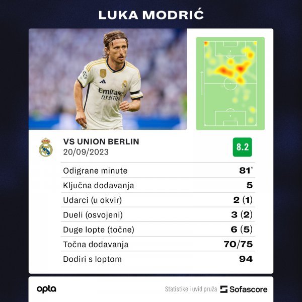 Statistika Luke Modrića