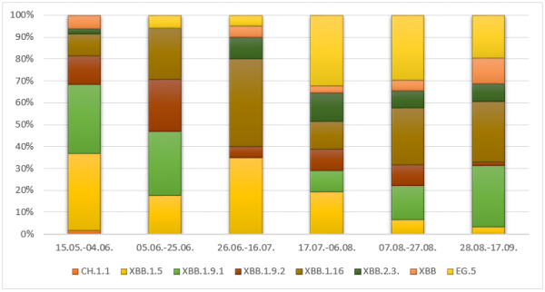 Grafički prikaz kretanja varijanti omikrona u posljednjih 10 tjedana u RH