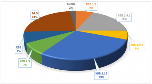 Grafički prikaz udjela podvarijanti omikrona označenih u ovome trenutku kao varijante od interesa (VUM)