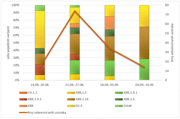Grafički prikaz udjela određenih podvarijanti omikrona pod nadzorom u četiri uzastopna razdoblja