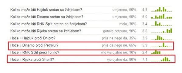 Šanse hrvatskih klubova za prolaz u EL Tribina.hr