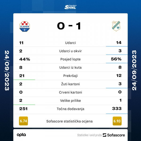 Slaven Belupo - Rijeka 0:1 statitika utakmice SofaScore