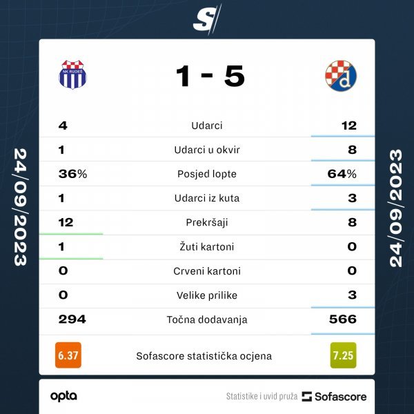 Rudeš - Dinamo 1:5, statistika utakmice, SofaScore