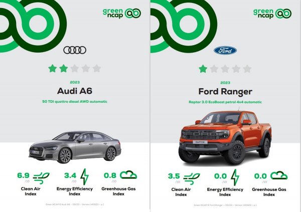 Green NCAP dodijelio dvije zvjezdice Audiju A6 50 TDI quattro i jednu zvjezdicu Ford Ranger Raptoru