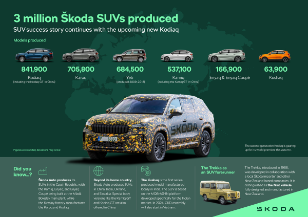 Škoda dosad proizvela 3 milijuna primjeraka svojih SUV-a