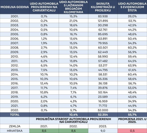 U Hrvatskoj, 10,4 posto svih vozila ima vraćenu kilometražu, a 55,7 posto je oštećeno