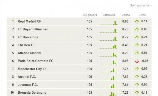 Bayern na drugom mjestu po indeksu snage tribina.hr