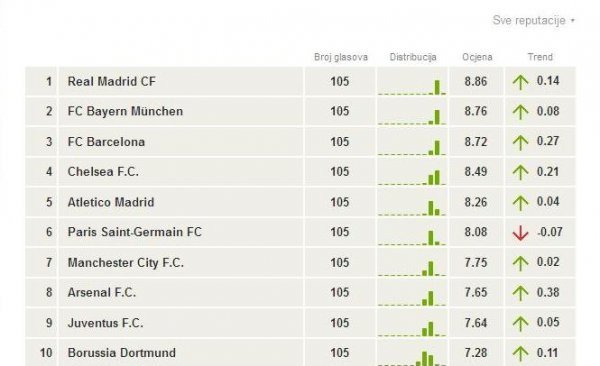 Indeks snage top 10 momčadi Lige prvaka tribina.hr