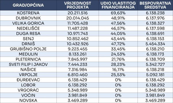 Gdje će se graditi domovi za starije