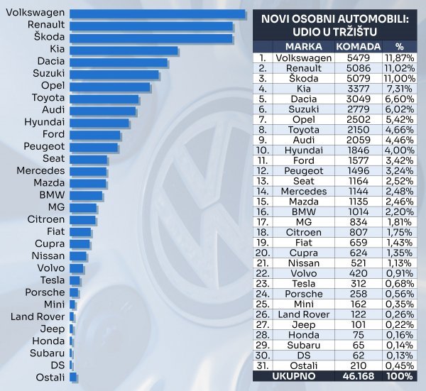 Tablica novih osobnih automobila prema marki i prema udjelu na tržištu u 2023.