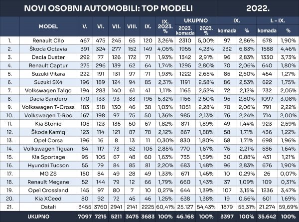 Tablica novih osobnih automobila prema modelima u 2023.