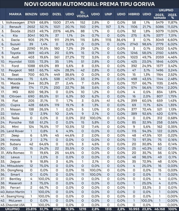 Tablica novih osobnih automobila prema tipu goriva u 2023.