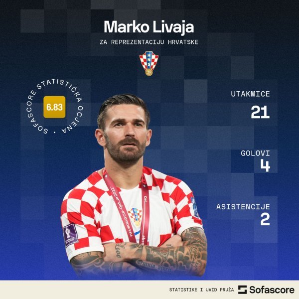 Marko Livaja, hrvatska reprezentacija, statistika SofaScore