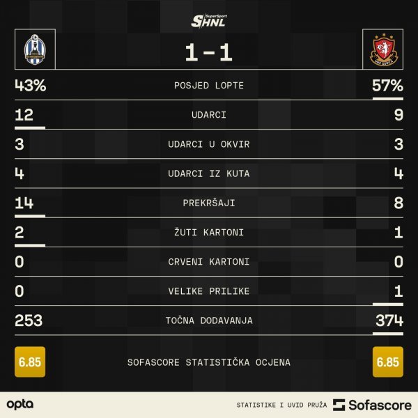 Lokomotiva - Gorica 1:1; statistika SofaScore, 8.10.2023.