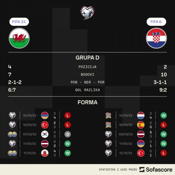 Statistika pred utakmicu Wales - Hrvatska