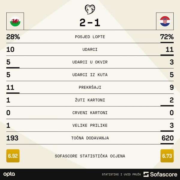 Statistika dvoboja Wales - Hrvatska