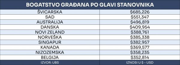 Bogatstvo per capita 