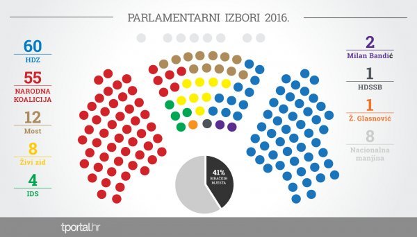 Raspodjela zastupničkih mandata prema podacima DIP-a Ivan Poldrugač tportal.hr/DIP