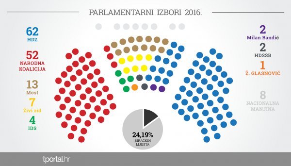Raspodjela zastupničkih mjesta prema podacima DIP-a  Ivan Poldrugač, Izvor:tportal.hr DIP
