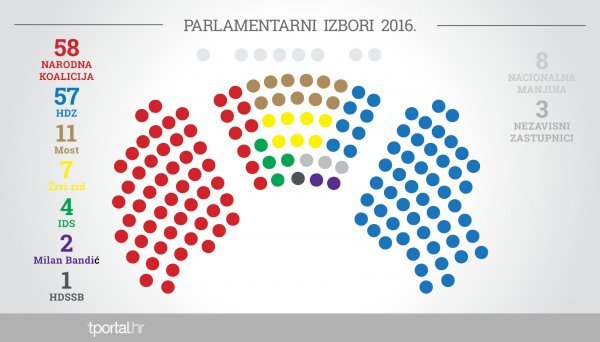Prvi rezultati izlaznih anketa :Ivan Poldrugač, Izvor:tportal.hr Ipsos