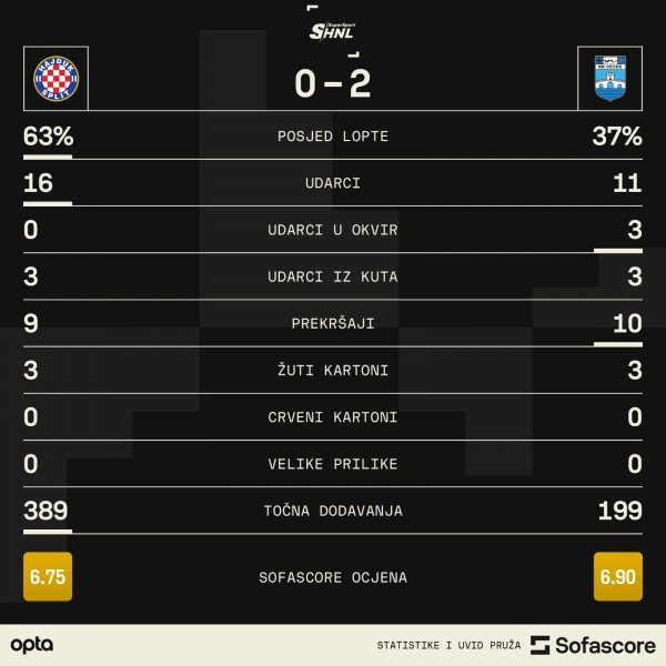 Hajduk - Osijek 0:2 statistika SofaScore