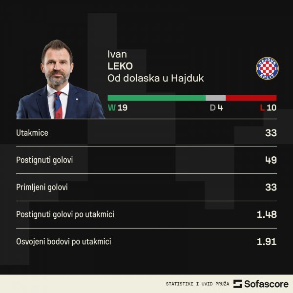 Ivan Leko na klupi Hajduka - statistika