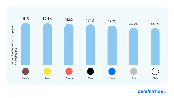 Istraživanje otkrilo koje su boje automobili koji najčešće sudjeluju u prometnim nesrećama