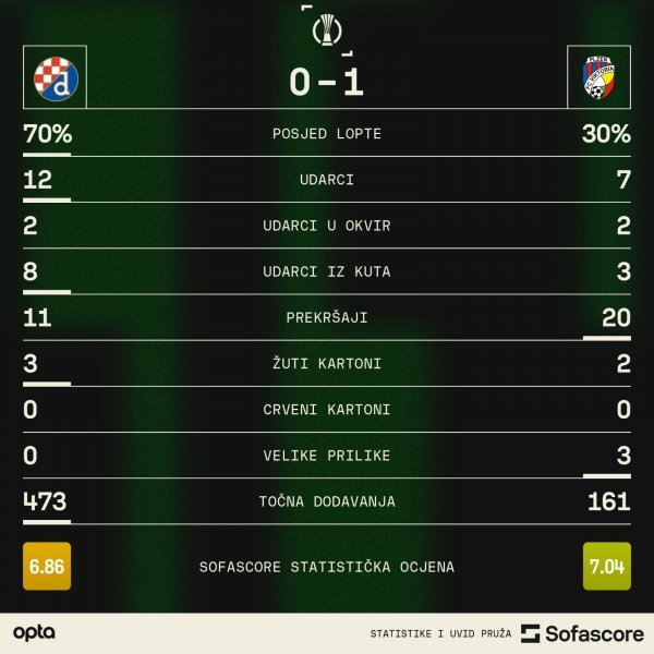 Dinamo - Viktoria Plzen 0:1 statistika SofaScore