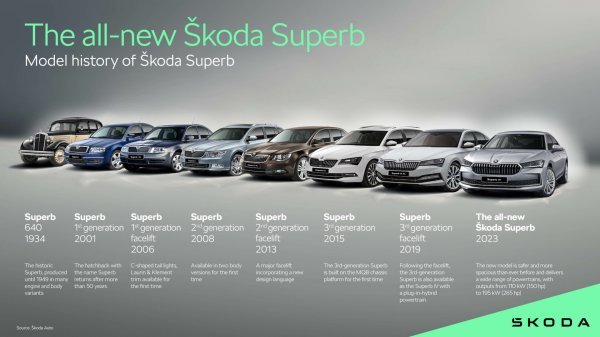 Škoda Superb kroz generacije