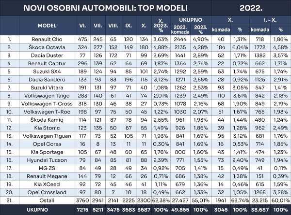 Tablica novih osobnih automobila prema modelima u 2023.